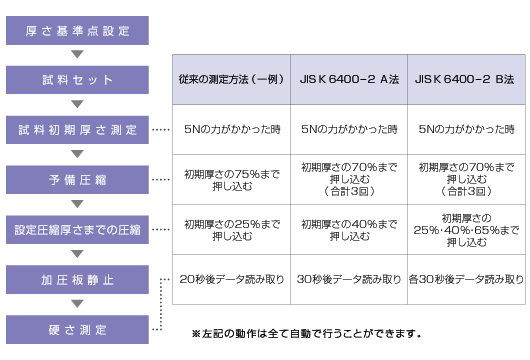 試験動作プロセス